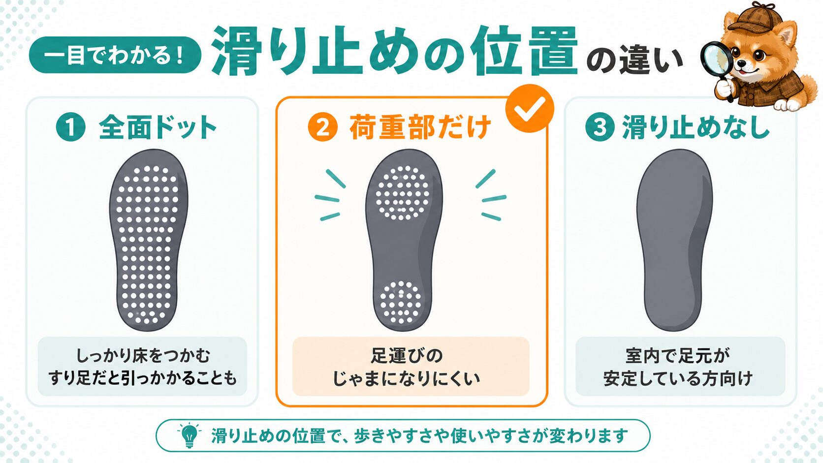 滑り止めの位置の違い(全面ドット・荷重部だけ・なし)の比較図
