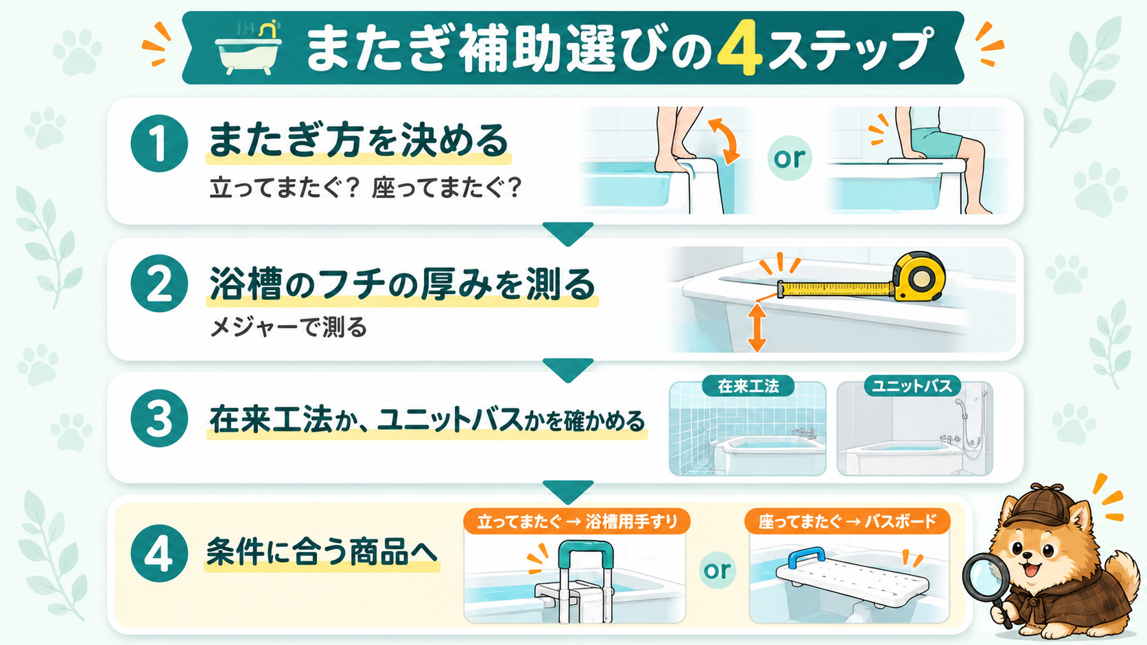 またぎ補助選びの4ステップ:①またぎ方を決める②浴槽のフチの厚みを測る③在来工法かユニットバスかを確かめる④条件に合う商品へ