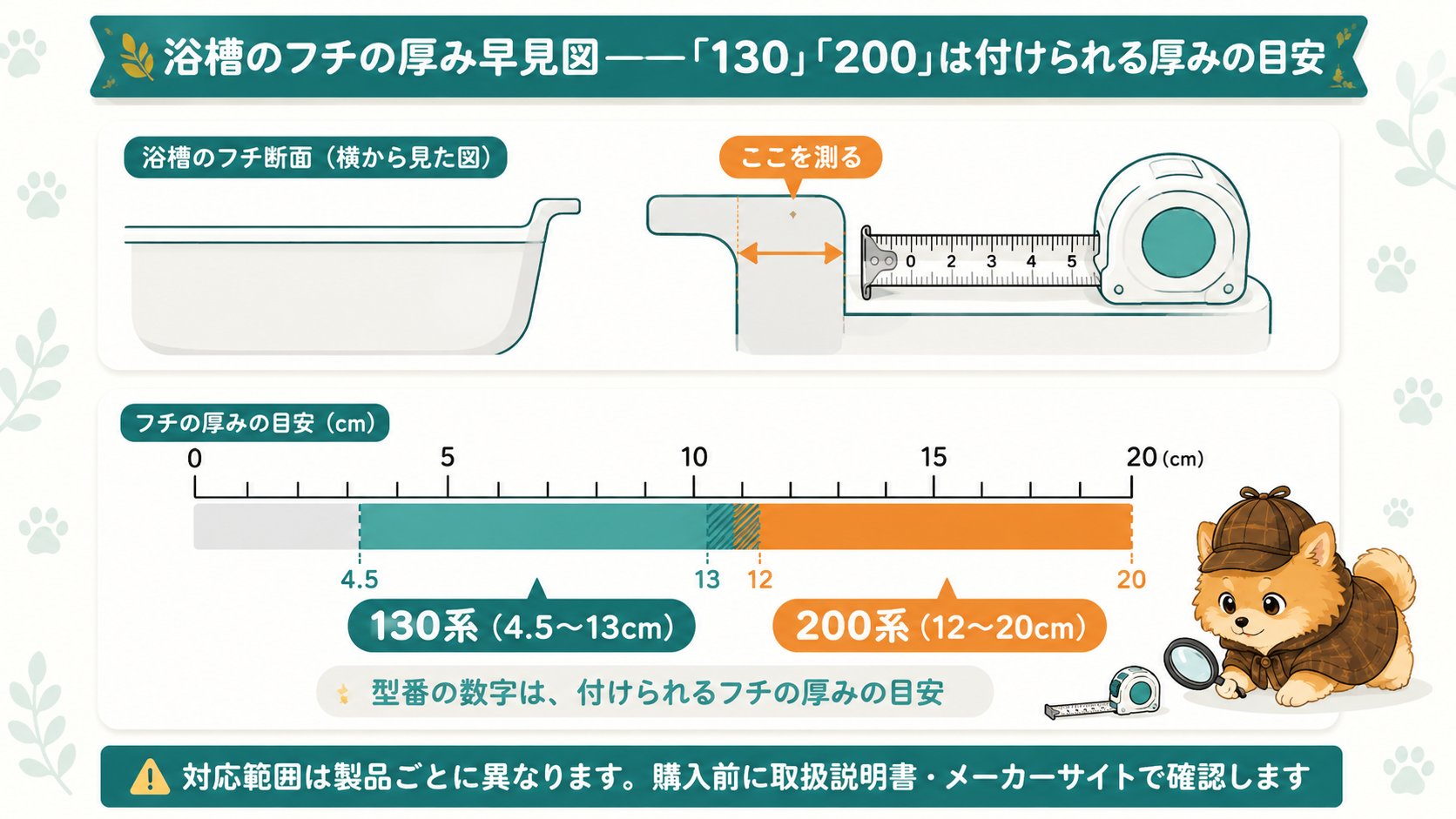 浴槽のフチの厚み早見図:130系は4.5〜13cm、200系は12〜20cmに対応。型番の数字は付けられるフチの厚みの目安