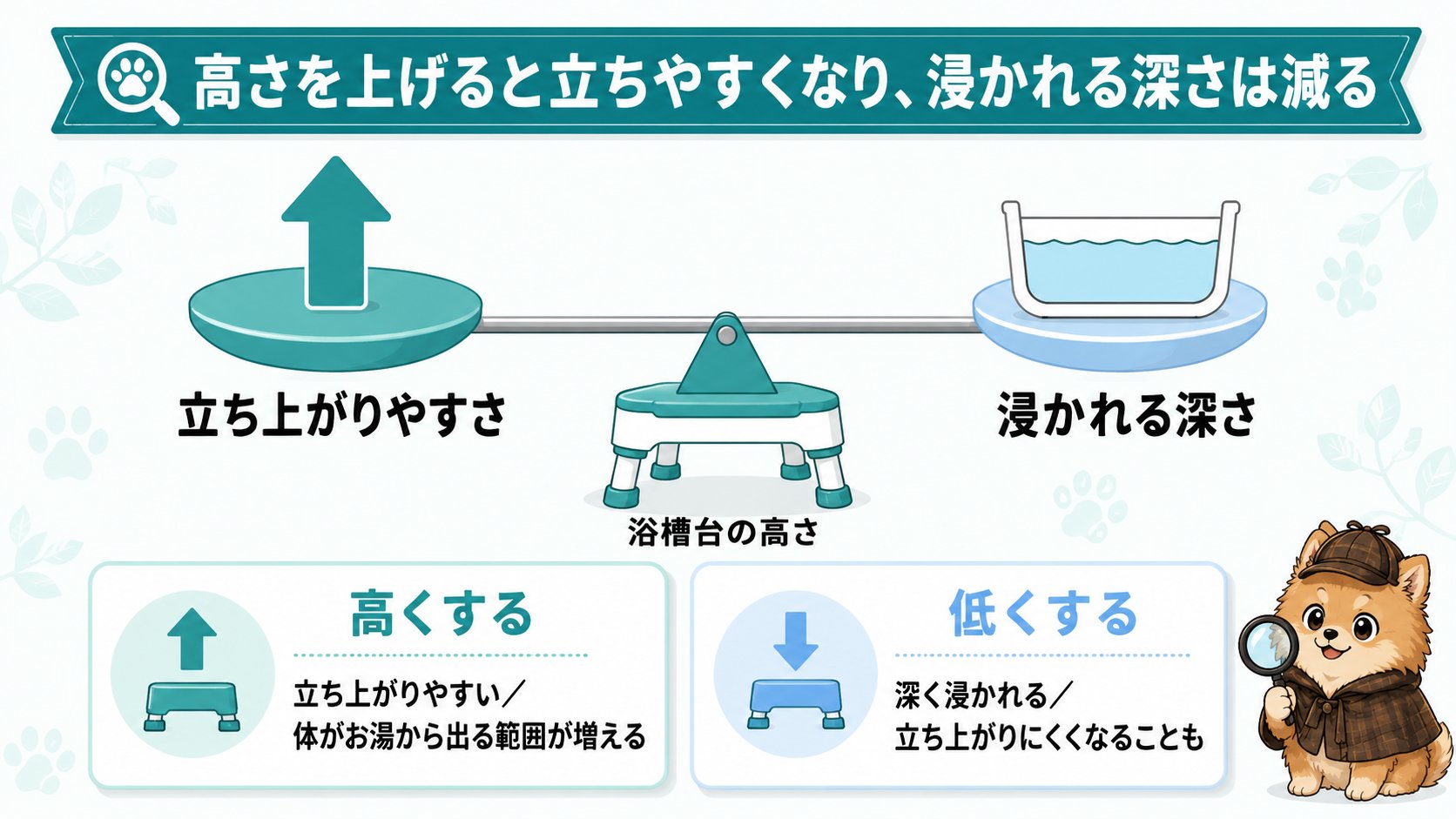 浴槽台の高さと立ちやすさ・浸かれる深さの関係を示す天秤の図