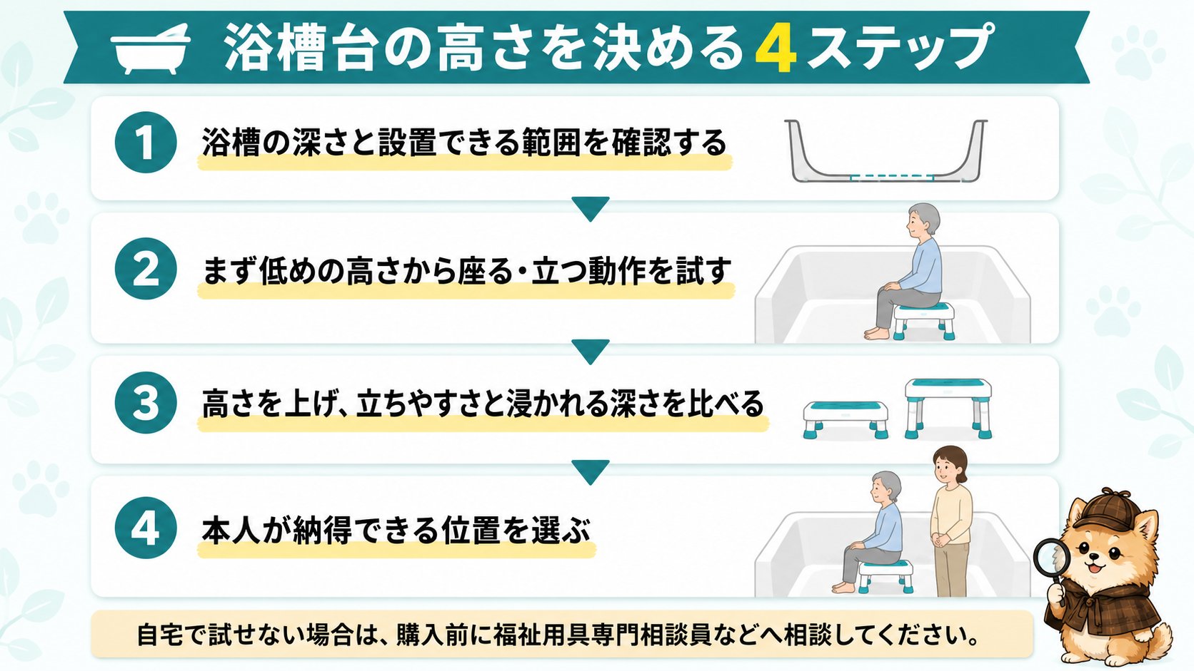 浴槽台の高さを決める4つのステップの図
