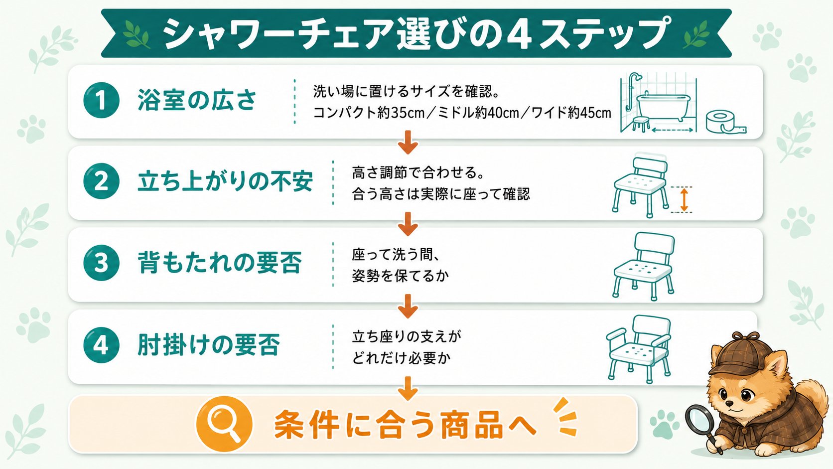 シャワーチェア選びの4ステップ:①浴室の広さ②立ち上がりの不安③背もたれの要否④肘掛けの要否の順で条件に合う商品へ絞る