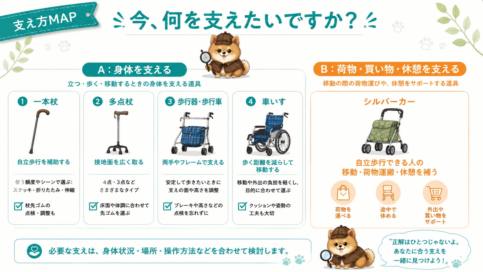 支え方MAP:身体を支える道具(一本杖・多点杖・歩行器・車いす)と、荷物や休憩を支えるシルバーカー