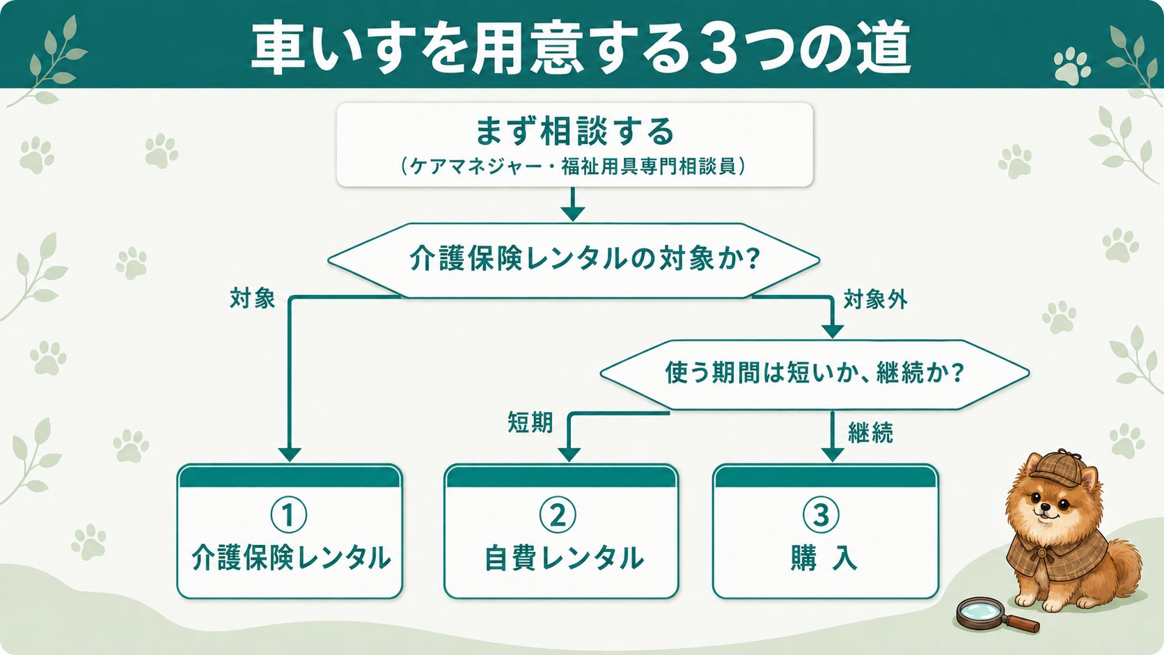 車いすを用意する3つの道:まず相談し、介護保険レンタルの対象か、使う期間が短期か継続かで、介護保険レンタル・自費レンタル・購入に分かれる判断フロー