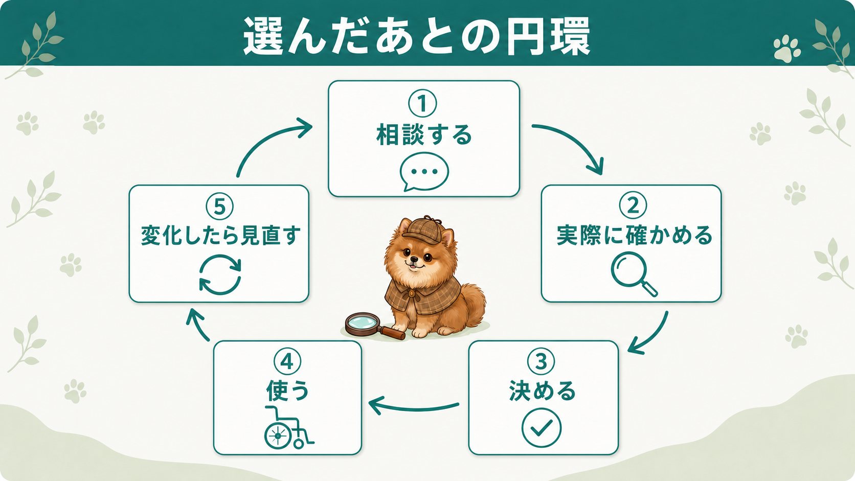 選んだあとの円環:相談する、実際に確かめる、決める、使う、変化したら見直す