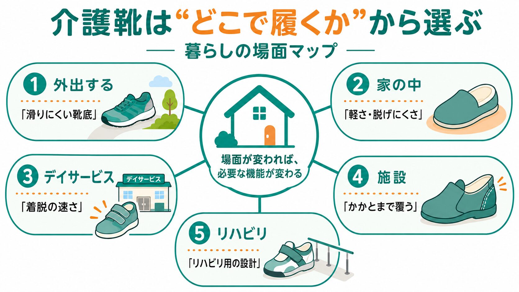 介護靴は暮らしの場面から選ぶ 場面マップ