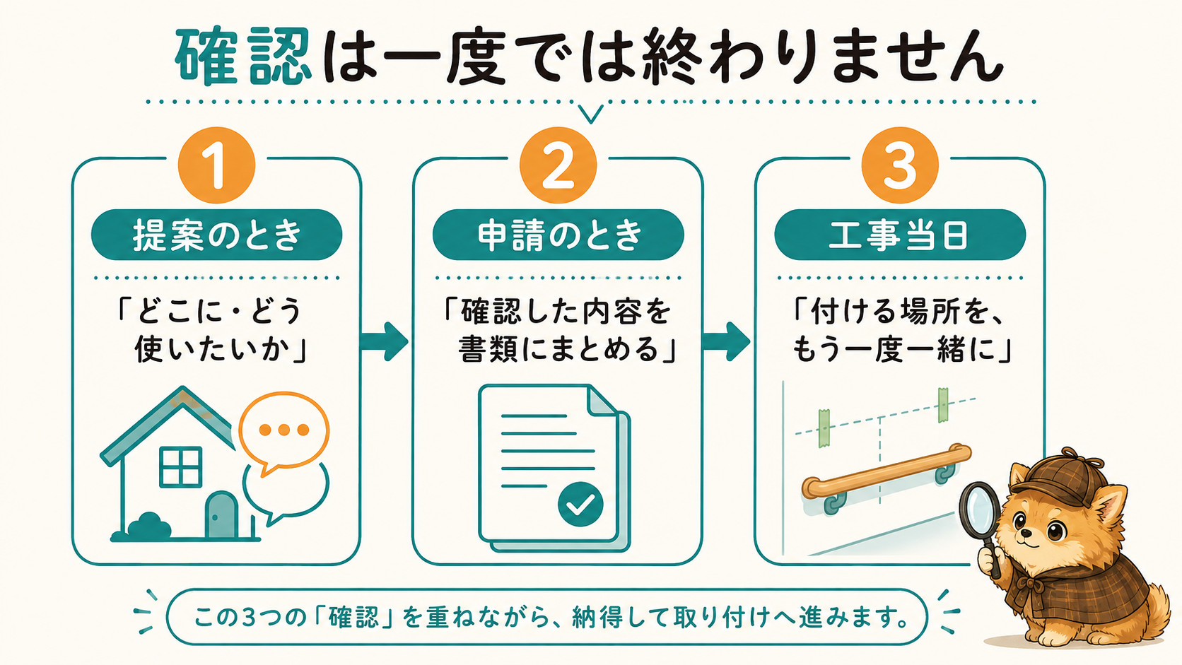 提案・申請・工事当日の3回の確認を重ねて進む住宅改修の流れの図