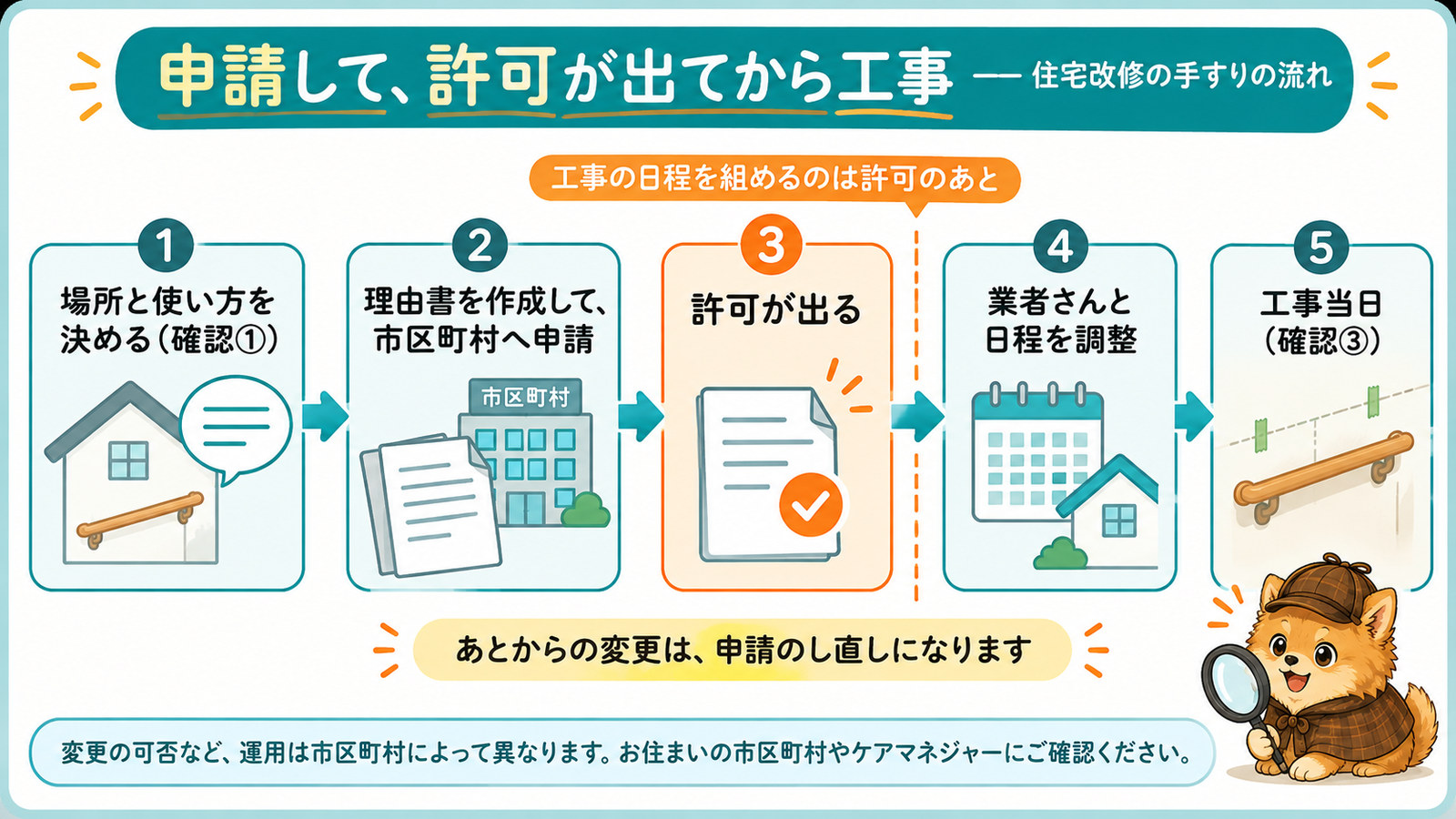 申請して許可が出てから工事へ進む住宅改修の手続きの流れの図