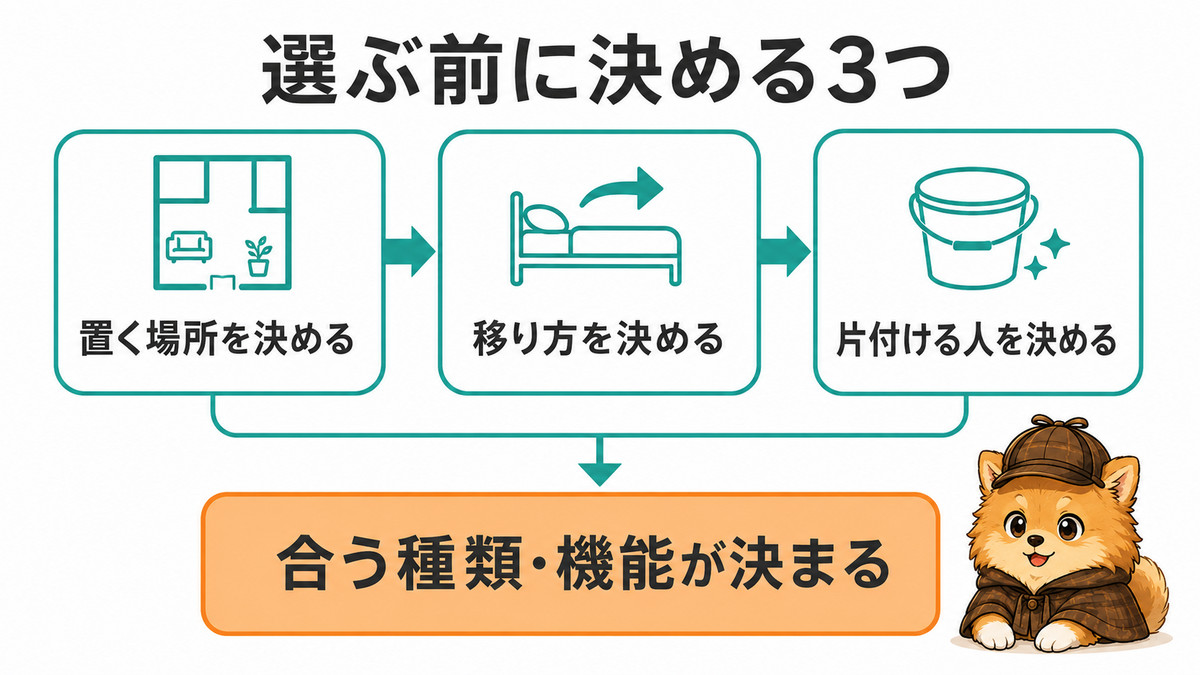 選ぶ前に決める3つ。置く場所を決める、移り方を決める、片付ける人を決めるの順で、合う種類・機能が決まる流れ図
