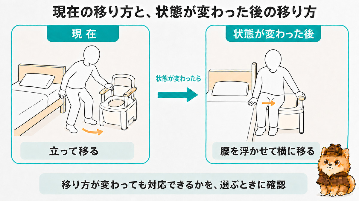 現在は立って移る動作、状態が変わった後は腰を浮かせて横に移る動作を左右に並べた中立的な時間軸の図