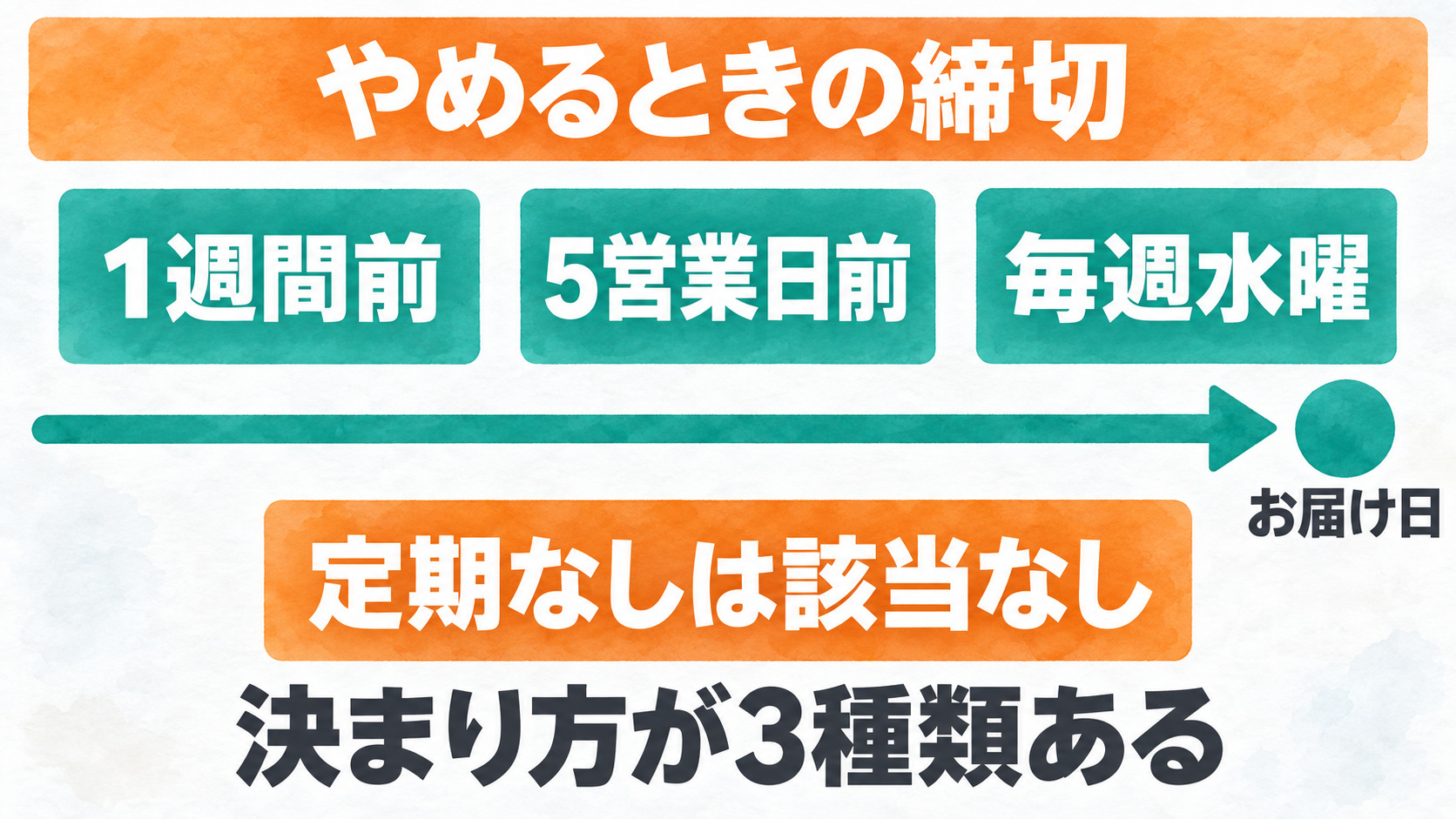 宅配介護食4社の変更・解約の締切を1本の時間軸に並べた図解