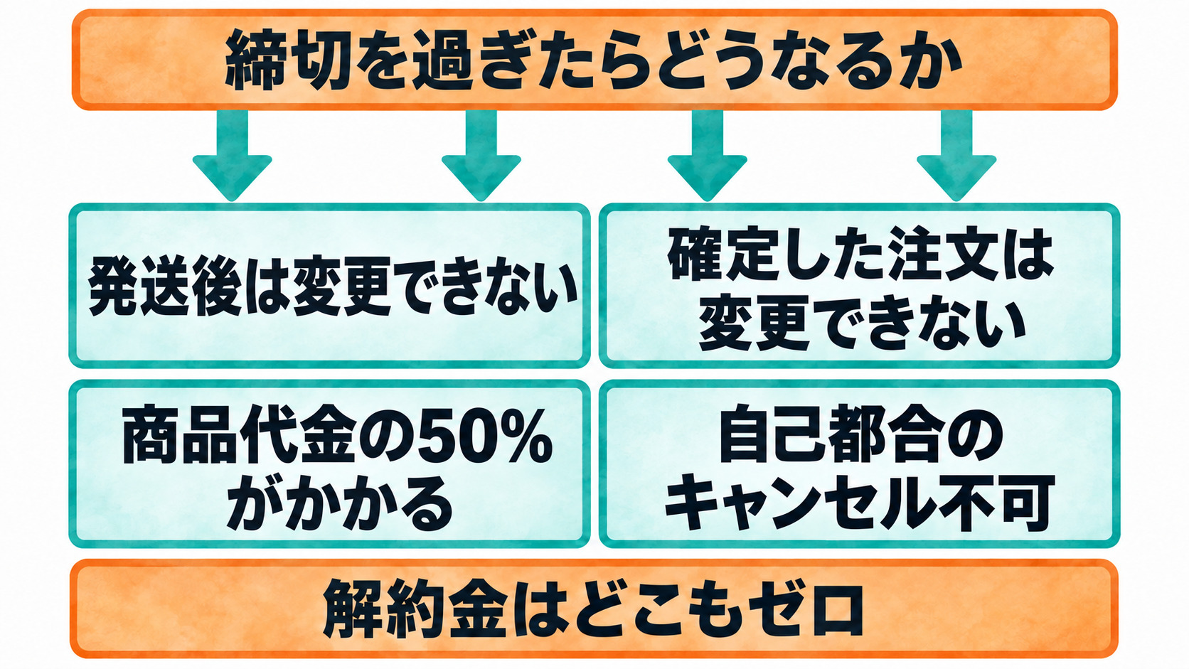 締切を過ぎたあとの扱いが4通りに分かれることを示した図解