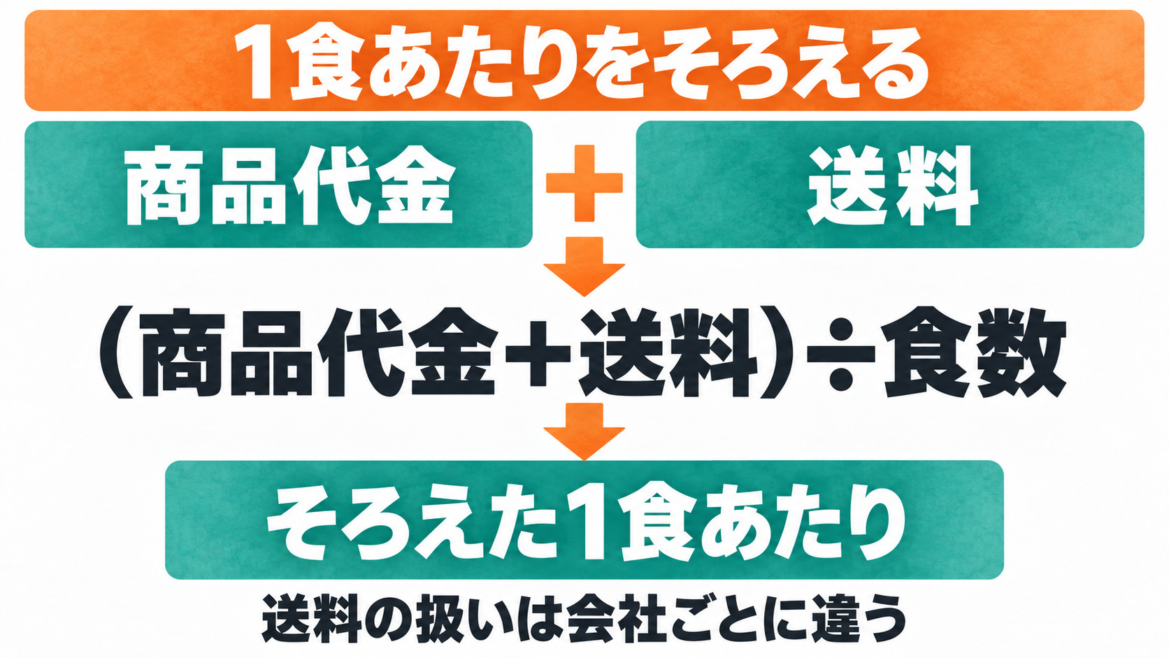 1食あたりを(商品代金+送料)÷食数で計算し直す手順を示した図解