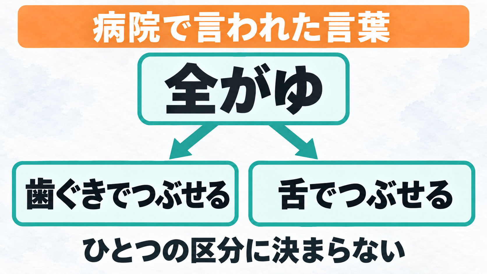 図解:病院で言われた言葉「全がゆ」から矢印が2本に分かれ、「歯ぐきでつぶせる」と「舌でつぶせる」の両方へ届く。ひとつの区分に決まらない