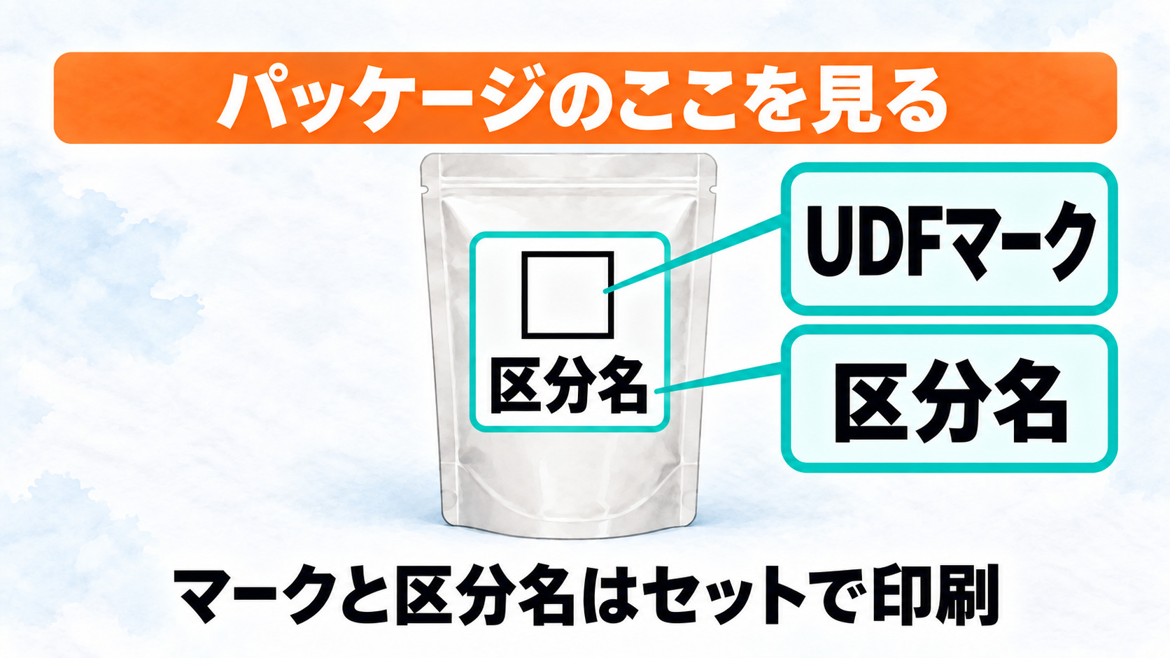 図解:レトルトパウチの表示エリアから吹き出しが2本。UDFマークと区分名がセットで印刷されている
