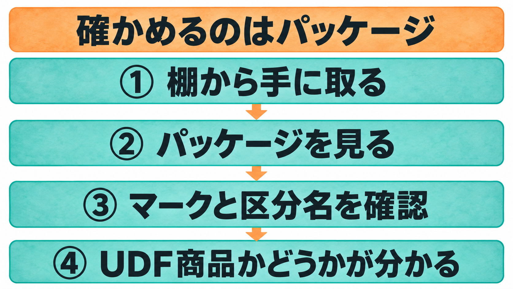 図解:確かめるのはパッケージ。①棚から手に取る ②パッケージを見る ③マークと区分名を確認 ④UDF商品かどうかが分かる